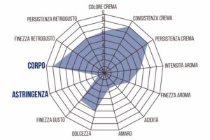 il corpo del caffè - scheda assaggio